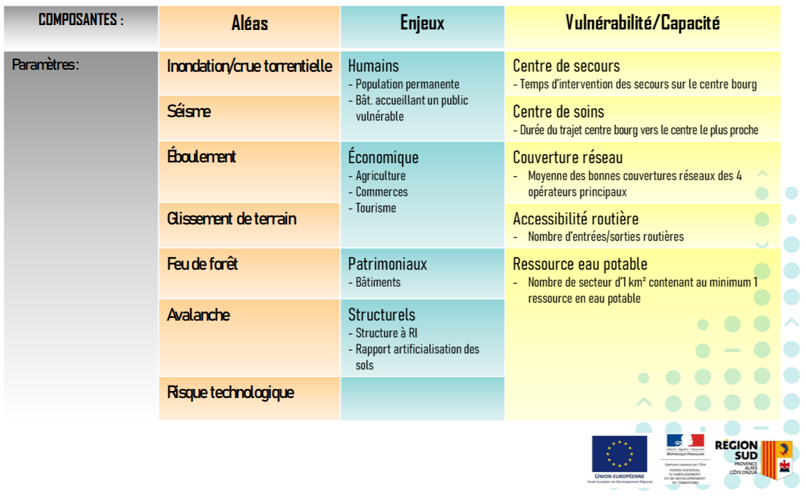 diganostique de risques